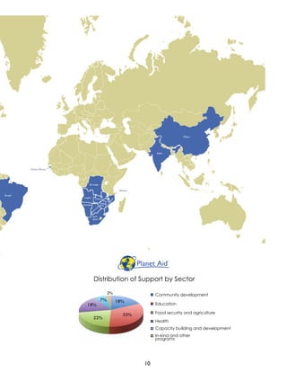 Community development
Education
Food security and agriculture
Health
Capacity building and development
In-kind and other
programs
Distribution of Support by Sector
33%
18%
18%
22%
7%
2%
10
 