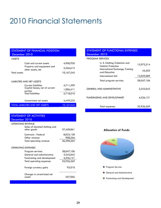STATEMENT OF FINANCIAL POSITION
 December 2010
ASSETS
Cash and current assets 4,900,930
Property and equipment and
other assets, net
5,266,615
Total assets 10,167,545
LIABILITIES AND NET ASSETS
Current liabilities 4,711,599
Capital leases, net of current
portion
1,006,411
Total liabilities 5,718,010
Unrestricted net assets 4,449,535
TOTAL LIABILITIES AND NET ASSETS 10,167,545
     
STATEMENT OF ACTIVITIES
December 2010
OPERATING REVENUE
Sales of donated clothing and
other goods 27,458,861
Contracts - Federal 8,023,138
Other revenue 908,266
Total operating revenue 36,390,265
OPERATING EXPENSES
Program services 28,047,106
General and administrative 3,343,042
Fundraising and development 4,536,121
Total operating expenses 35,926,269
Foreign currency gains 93,010
Changes in unrestricted net
assets 557,006
     
STATEMENT OF FUNCTIONAL EXPENSES
December 2010
PROGRAM SERVICES
U. S. Clothing Collection and
Habitat Protection
15,972,514
International Exchange, Training
and Education
45,503
International Aid 12,029,089
Total program services 28,047,106
GENERAL AND ADMINISTRATIVE 3,343,042
FUNDRAISING AND DEVELOPMNET 4,536,121
Total expenses 35,926,269
     
2010 Financial Statements
Program Service
General and Administrative
Fundraising and Development
Allocation of Funds
29
 