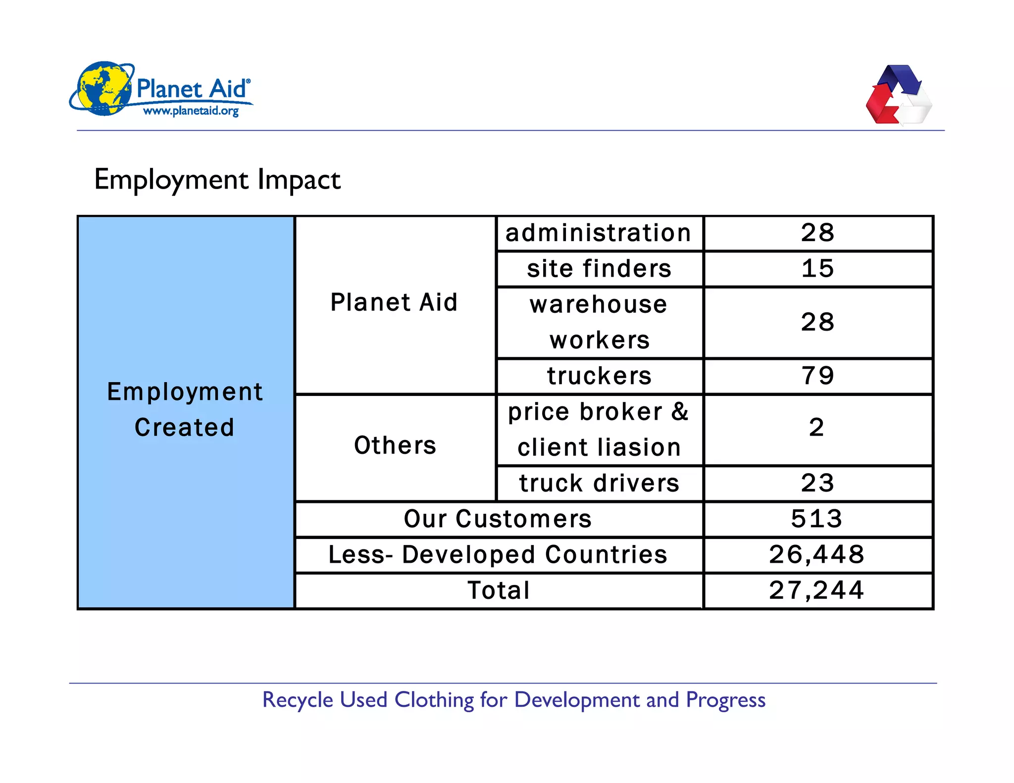 Recycle Used Clothing for Development and Progress
Employment Impact
administration 28
site finders 15
warehouse
workers
28
truckers 79
truck drivers 23
513
26,448
27,244
2
price broker &
client liasion
Planet Aid
Others
Employment
Created
Our Customers
Less- Developed Countries
Total
 