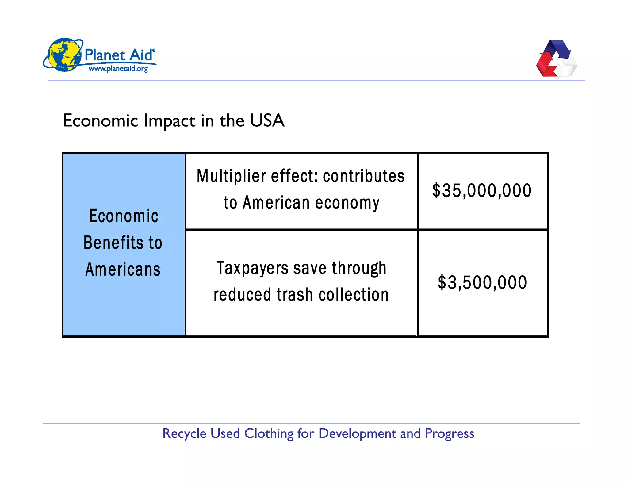 Recycle Used Clothing for Development and Progress
Economic Impact in the USA
$35,000,000
$3,500,000
Economic
Benefits to
Americans
Multiplier effect: contributes
to American economy
Taxpayers save through
reduced trash collection
 