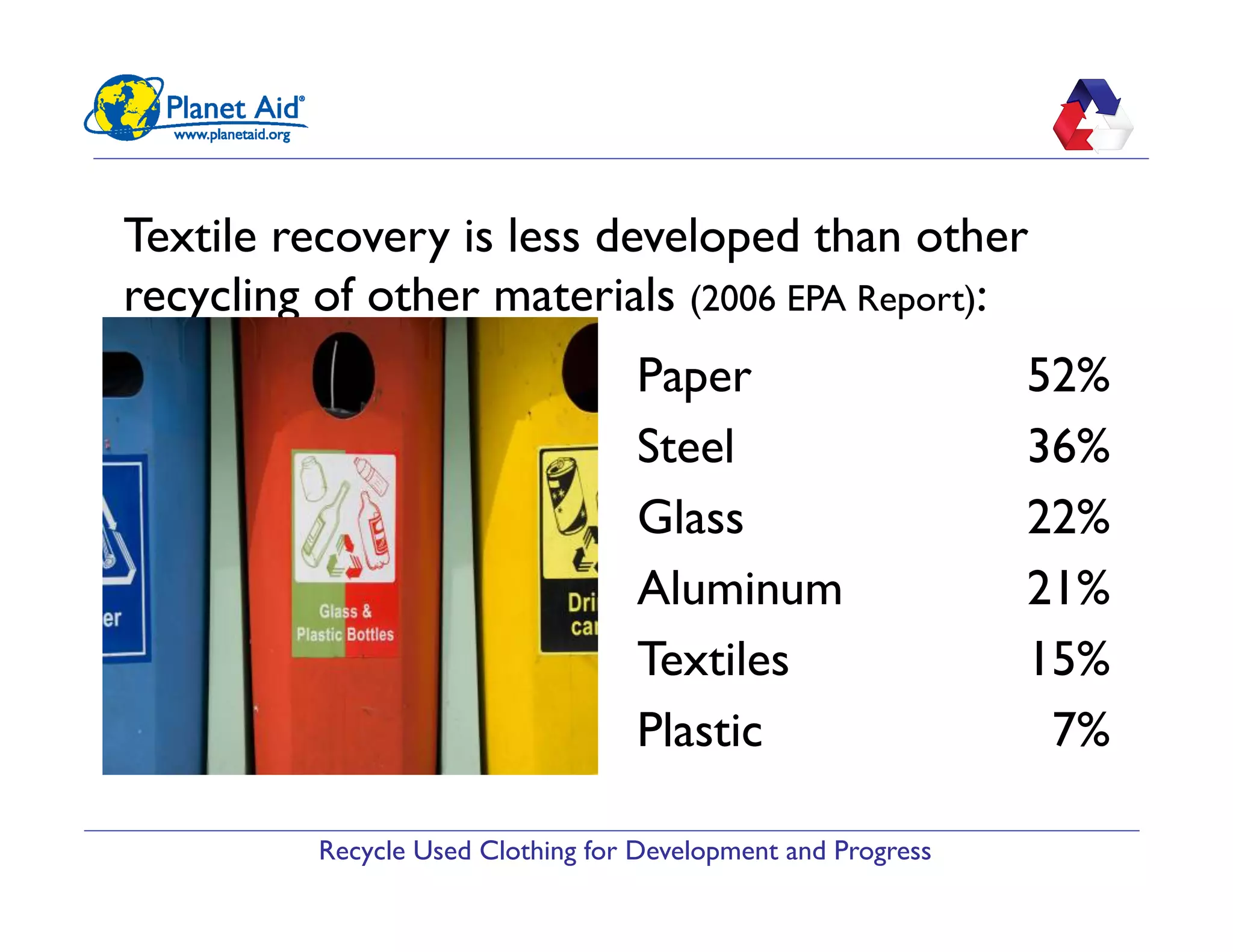 Recycle Used Clothing for Development and Progress
Textile recovery is less developed than other
recycling of other materials (2006 EPA Report):
Paper 52%
Steel 36%
Glass 22%
Aluminum 21%
Textiles 15%
Plastic 7%
 