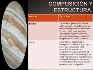 Nombre    Estructura


Interna   Las nubes superiores de Júpiter
          están formadas probablemente de
          cristales congelados de amoníaco.
          El color rojizo viene dado por
          algún tipo de agente colorante
          desconocido aunque se sugieren
          compuestos de azufre o fósforo.
Nubes     En el interior del planeta el
          hidrógeno, el helio y el argón (gas
          noble que se acumula en la
          superficie de Júpiter), se
          comprimen progresivamente. El
          hidrógeno molecular se comprime
          de tal manera que se transforma en
          un líquido de carácter metálico a
          profundidades de unos 15.000km
          con respecto a la superficie.
 