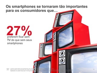 Informações confidenciais e reservadas do Google 12
Os smartphones se tornaram tão importantes
para os consumidores que…
Base: usuários particulares de smartphones que usam a Internet em geral, Smartphone n= 1.000
Q52: até que ponto você concorda com cada uma dessas declarações?, Caixas Top2; escala de 5 – concordo totalmente a 1 – discordo
totalmente. Eu prefiro ficar sem TV do que sem meu smartphone. “Prefiro ficar sem TV/computador do que sem meu smartphone”
preferem ficar sem
TV do que sem seus
smartphones
27%
 