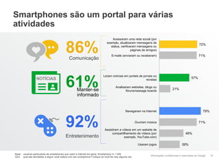 Informações confidenciais e reservadas do Google
Smartphones são um portal para várias
atividades
16
Entretenimento
92%
Manter-se
informado
61%
Comunicação
86%
Base: usuários particulares de smartphones que usam a Internet em geral, Smartphone n= 1.000
Q23: qual das atividades a seguir você realiza com seu smartphone? Indique se você faz isso alguma vez.
72%
71%
57%
21%
79%
71%
46%
39%
Acessaram uma rede social (por
exemplo, atualizaram mensagens de
status, verificaram mensagens ou
páginas de amigos)
E-mails (enviaram ou receberam)
Leram notícias em portais de jornais ou
revistas
Analisaram websites, blogs ou
fórunsmessage boards
Navegaram na Internet
Ouviram música
Assistiram a vídeos em um website de
compartilhamento de vídeos (por
exemplo, YouTube.com)
Usaram jogos
NOTÍCIAS
 