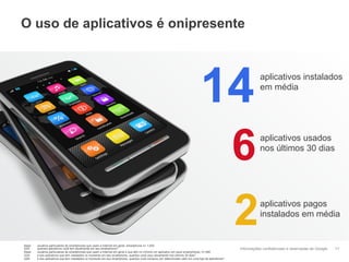Informações confidenciais e reservadas do Google
O uso de aplicativos é onipresente
17
14
6
2Base: usuários particulares de smartphones que usam a Internet em geral, Smartphone n= 1.000
Q24: quantos aplicativos você tem atualmente em seu smartphone?
Base: usuários particulares de smartphones que usam a Internet em geral e que têm no mínimo um aplicativo em seus smartphones, n= 990
Q25: e dos aplicativos que tem instalados no momento em seu smartphone, quantos você usou ativamente nos últimos 30 dias?
Q26: e dos aplicativos que tem instalados no momento em seu smartphone, quantos você comprou por determinado valor em uma loja de aplicativos?
aplicativos instalados
em média
aplicativos pagos
instalados em média
aplicativos usados
nos últimos 30 dias
 