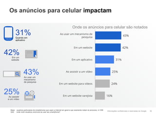 Informações confidenciais e reservadas do Google
Os anúncios para celular impactam
38
Base: usuários particulares de smartphones que usam a Internet em geral e que raramente notam os anúncios, n= 939
Q42: onde você visualizou anúncios ao usar seu smartphone?
43%
42%
31%
25%
24%
16%
Ao usar um mecanismo de
pesquisa
Em um website
Em um aplicativo
Ao assistir a um vídeo
Em um website para vídeos
Em um website varejista
Quando em
aplicativo
31%
Em um
website
42%
Ao usar um
mecanismo
de pesquisa
43%
Ao assistir
a um vídeo
25%
Onde os anúncios para celular são notados
 