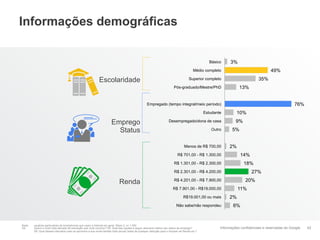 Informações confidenciais e reservadas do Google
Informações demográficas
3%
49%
35%
13%
76%
10%
9%
5%
2%
14%
18%
27%
20%
11%
2%
6%
Básico
Médio completo
Superior completo
Pós-graduado/Mestre/PhD
Empregado (tempo integral/meio período)
Estudante
Desempregado/dona de casa
Outro
Menos de R$ 700,00
R$ 701,00 - R$ 1.300,00
R$ 1.301,00 - R$ 2.300,00
R$ 2.301,00 - R$ 4.200,00
R$ 4.201,00 - R$ 7.900,00
R$ 7.901,00 - R$19.000,00
R$19.001,00 ou mais
Não sabe/não respondeu
42
Emprego
Status
Escolaridade
Renda
Base: usuários particulares de smartphones que usam a Internet em geral, Wave 2, n= 1.000
D4. Qual é o nível mais elevado de educação que você concluiu? D5. Qual das opções a seguir descreve melhor seu status de emprego?
D8. Qual desses intervalos mais se aproxima a sua renda familiar total (anual) antes de qualquer dedução para o Imposto de Renda etc.?
 