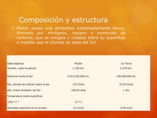 Composición y estructura
    Plutón posee una atmósfera extremadamente tenue,
     formada por nitrógeno, metano y monóxido de
     carbono, que se congela y colapsa sobre su superficie
     a medida que el planeta se aleja del Sol.




Datos básicos                                Plutón            La Tierra
Tamaño: radio ecuatorial                   1.160 km.           6.378 km.


Distancia media al Sol                  5.913.520.000 km.   149.600.000 km.


Día: periodo de rotación sobre el eje       153 horas         23,93 horas

Año: órbita alrededor del Sol              248,54 años           1 año

Temperatura media superficial

-230 º C *                                   15 º C

Gravedad superficial en el ecuador          0,4 m/s2           9,78 m/s2
 