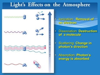 • Ionization: Removal of
an electron
• Dissociation: Destruction
of a molecule
• Scattering: Change in
photon’s direction
• Absorption: Photon’s
energy is absorbed
 