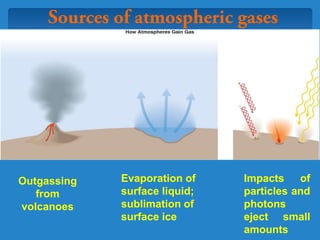 Outgassing
from
volcanoes
Evaporation of
surface liquid;
sublimation of
surface ice
Impacts of
particles and
photons
eject small
amounts
 