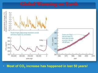 • Most of CO2 increase has happened in last 50 years!
 