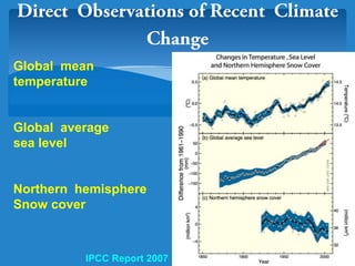 Global mean
temperature
Global average
sea level
Northern hemisphere
Snow cover
IPCC Report 2007
 