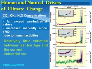 CO2, CH4, N2O Concentrations
- far exceed pre-industrial
values
- increased markedly since
1750
due to human activities
Relatively little variation
between last Ice Age and
the current
industrial era
IPCC Report 2007
 