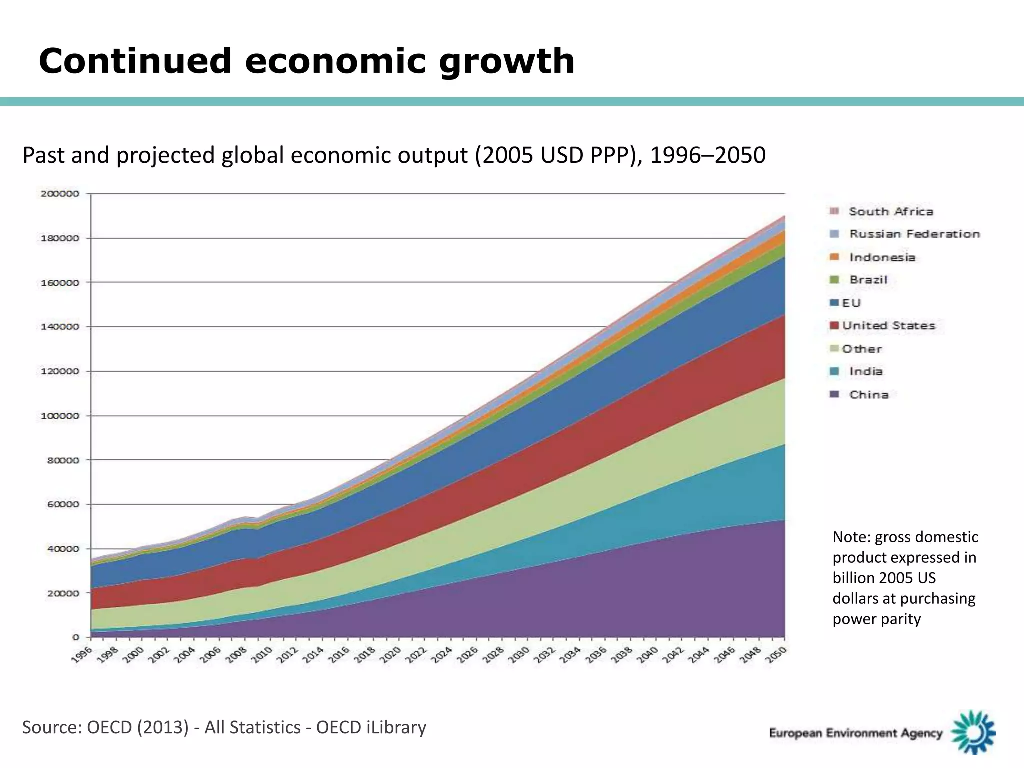 Continued economic growth
Past and projected global economic output (2005 USD PPP), 1996–2050

Note: gross domestic
product expressed in
billion 2005 US
dollars at purchasing
power parity

Source: OECD (2013) - All Statistics - OECD iLibrary

 
