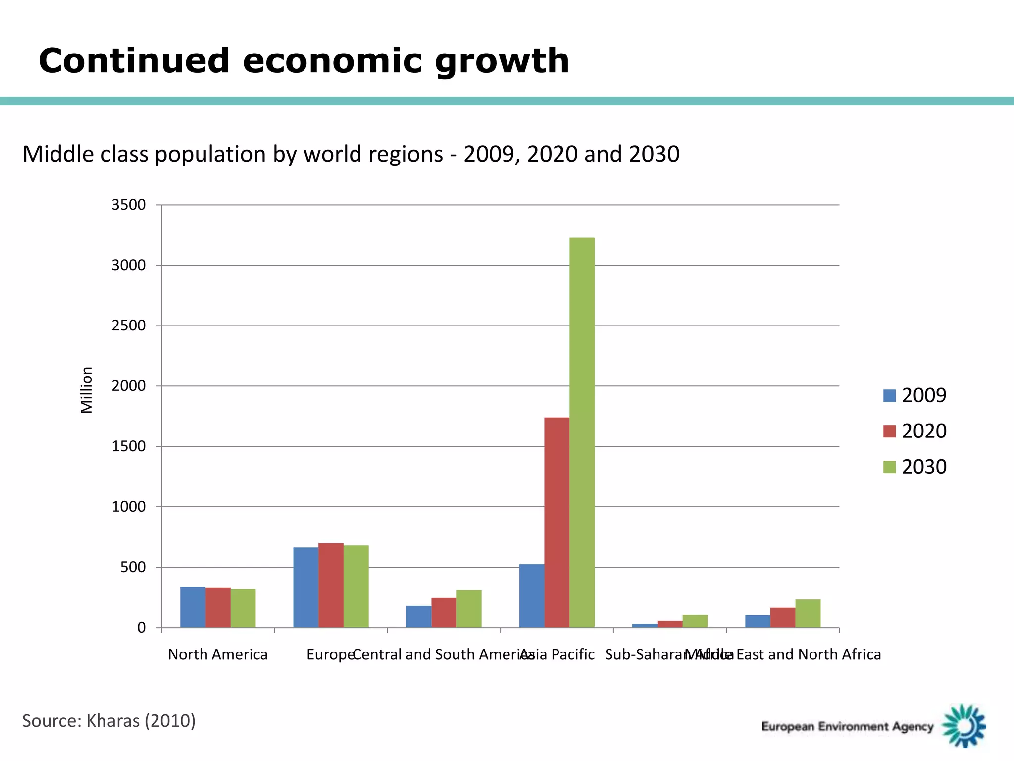Continued economic growth
Middle class population by world regions - 2009, 2020 and 2030
3500

3000

Million

2500

2000

2009
2020

1500

2030
1000

500

0
North America

Source: Kharas (2010)

EuropeCentral and South America Pacific Sub-Saharan Africa East and North Africa
Asia
Middle

 
