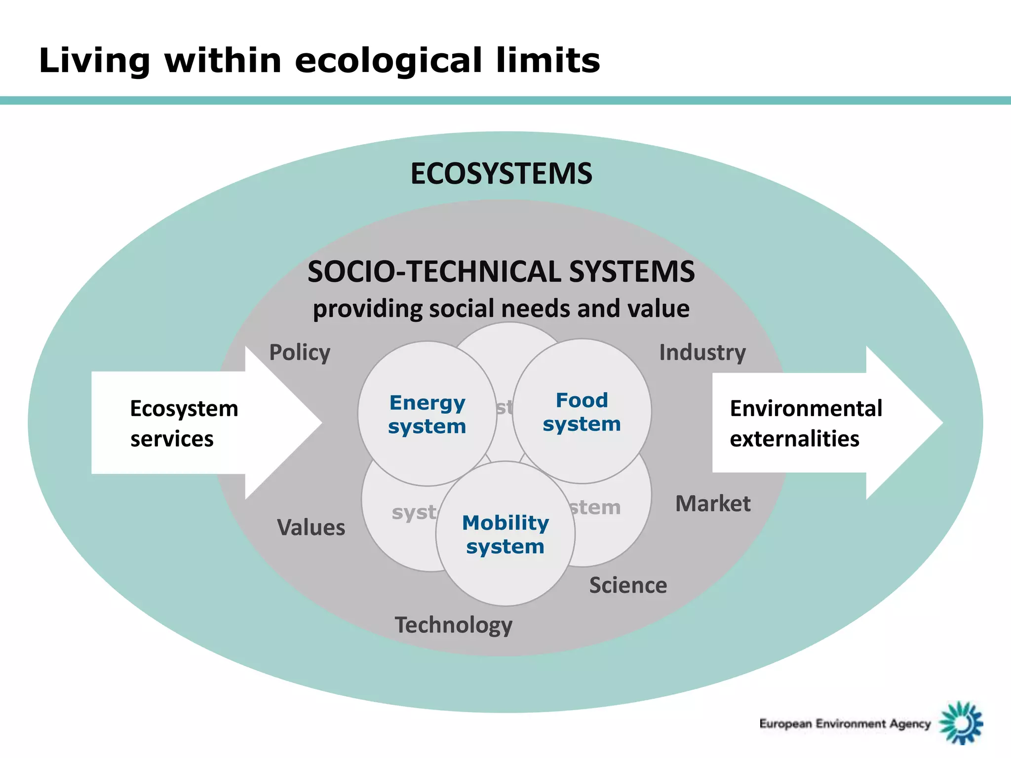 Living within ecological limits
ECOSYSTEMS
SOCIO-TECHNICAL SYSTEMS
providing social needs and value
Policy

Industry
Energy system Food
system
system

Ecosystem
services

Values

system
system
Mobility
system

Science
Technology

Environmental
externalities
Market

 