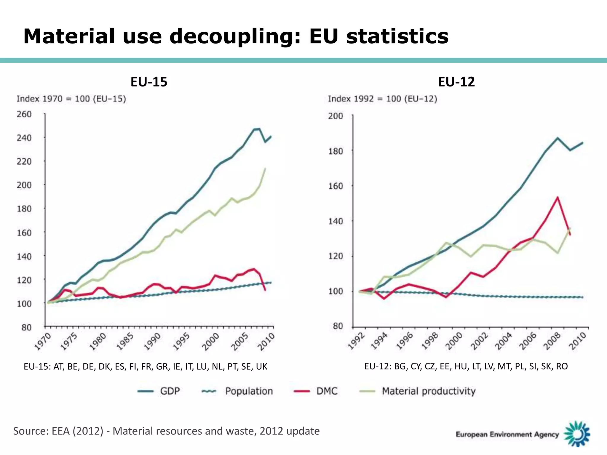 Material use decoupling: EU statistics
EU-15

EU-15: AT, BE, DE, DK, ES, FI, FR, GR, IE, IT, LU, NL, PT, SE, UK

Source: EEA (2012) - Material resources and waste, 2012 update

EU-12

EU-12: BG, CY, CZ, EE, HU, LT, LV, MT, PL, SI, SK, RO

 