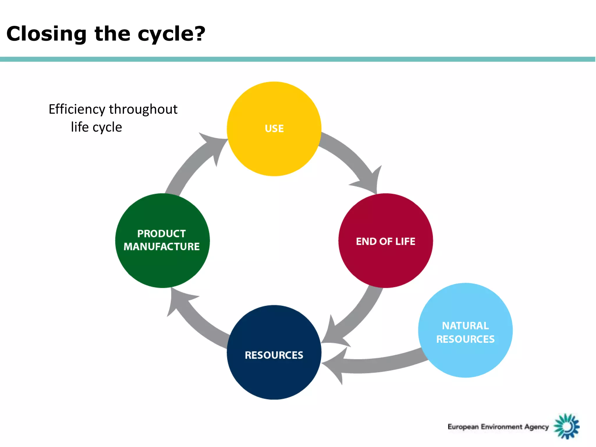 Closing the cycle?

Efficiency throughout
life cycle

 