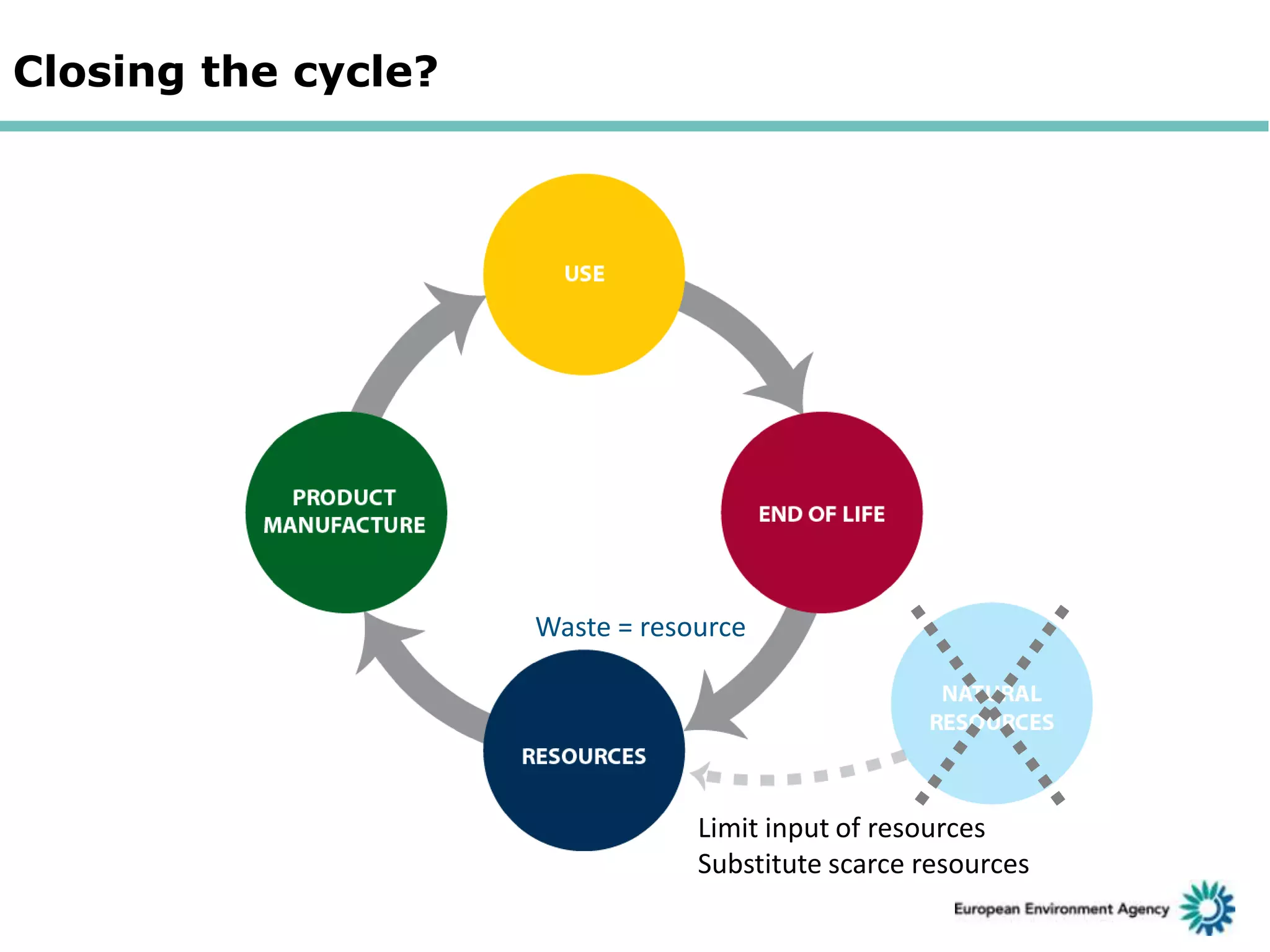 Closing the cycle?

Waste = resource

Limit input of resources
Substitute scarce resources

 