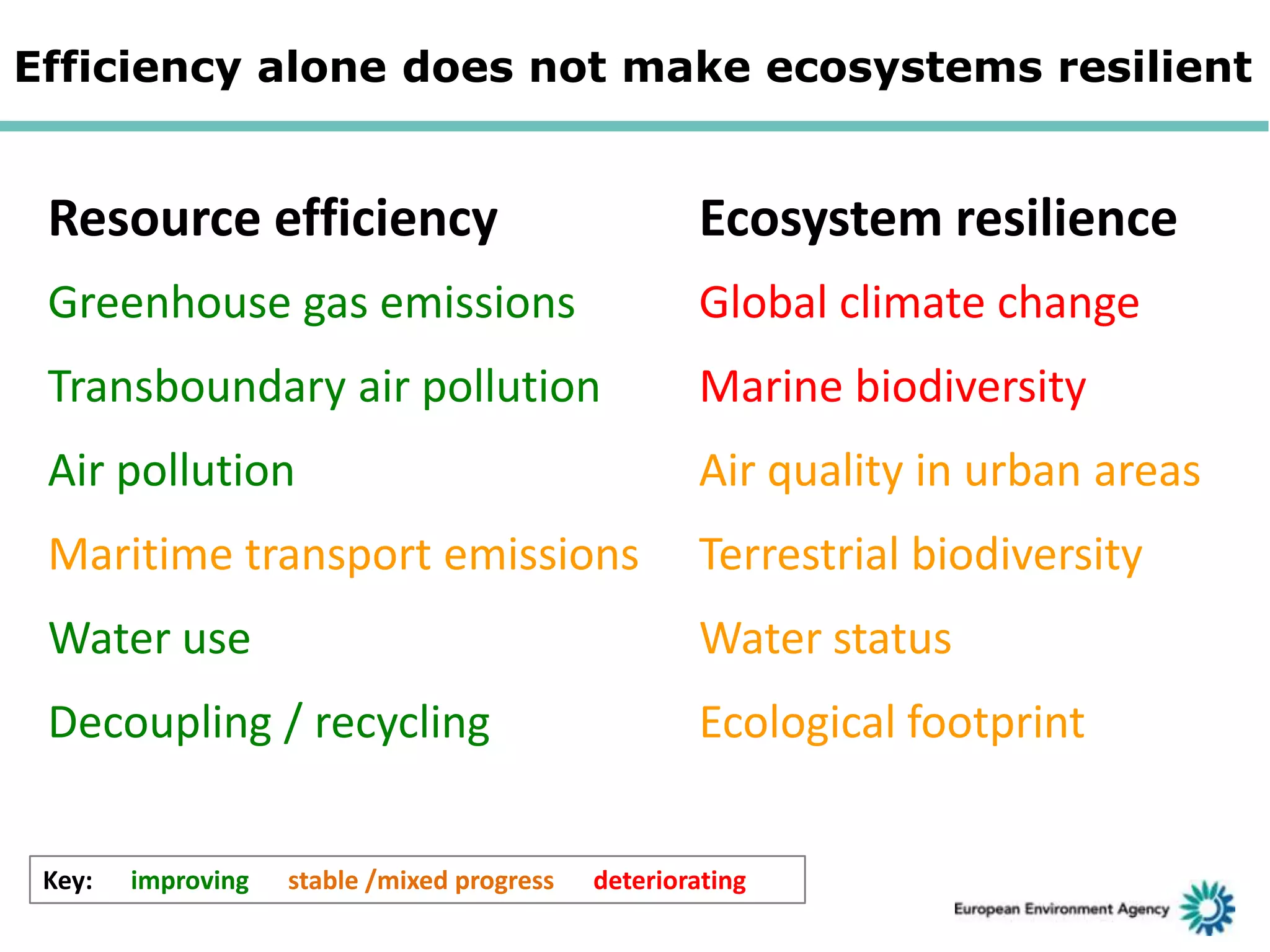 Efficiency alone does not make ecosystems resilient

Resource efficiency

Ecosystem resilience

Greenhouse gas emissions

Global climate change

Transboundary air pollution

Marine biodiversity

Air pollution

Air quality in urban areas

Maritime transport emissions

Terrestrial biodiversity

Water use

Water status

Decoupling / recycling

Ecological footprint

Key:

improving

stable /mixed progress

deteriorating

 
