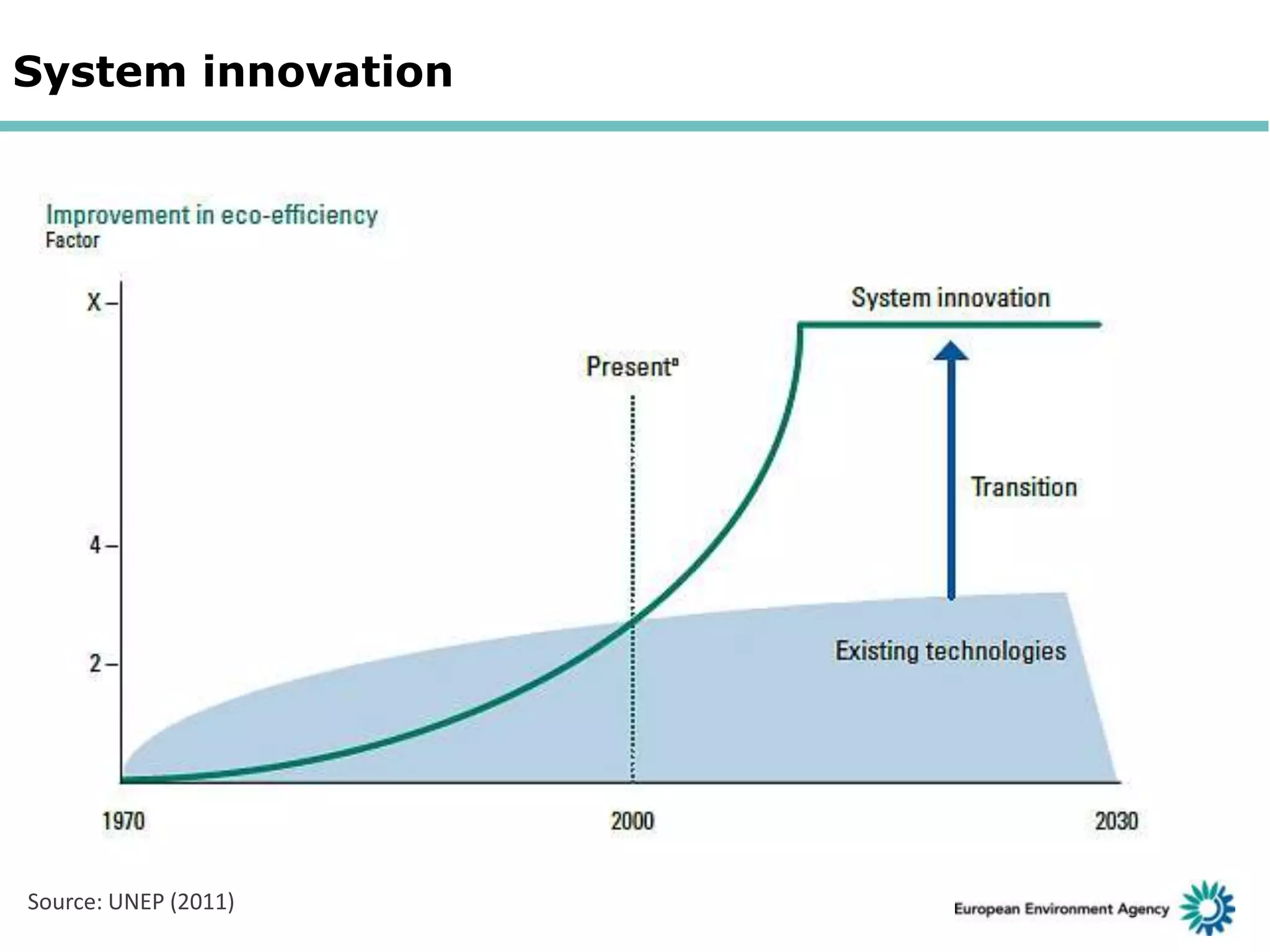 System innovation

Source: UNEP (2011)

 
