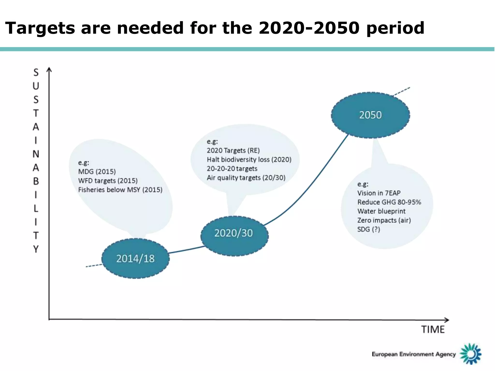 Targets are needed for the 2020-2050 period

 
