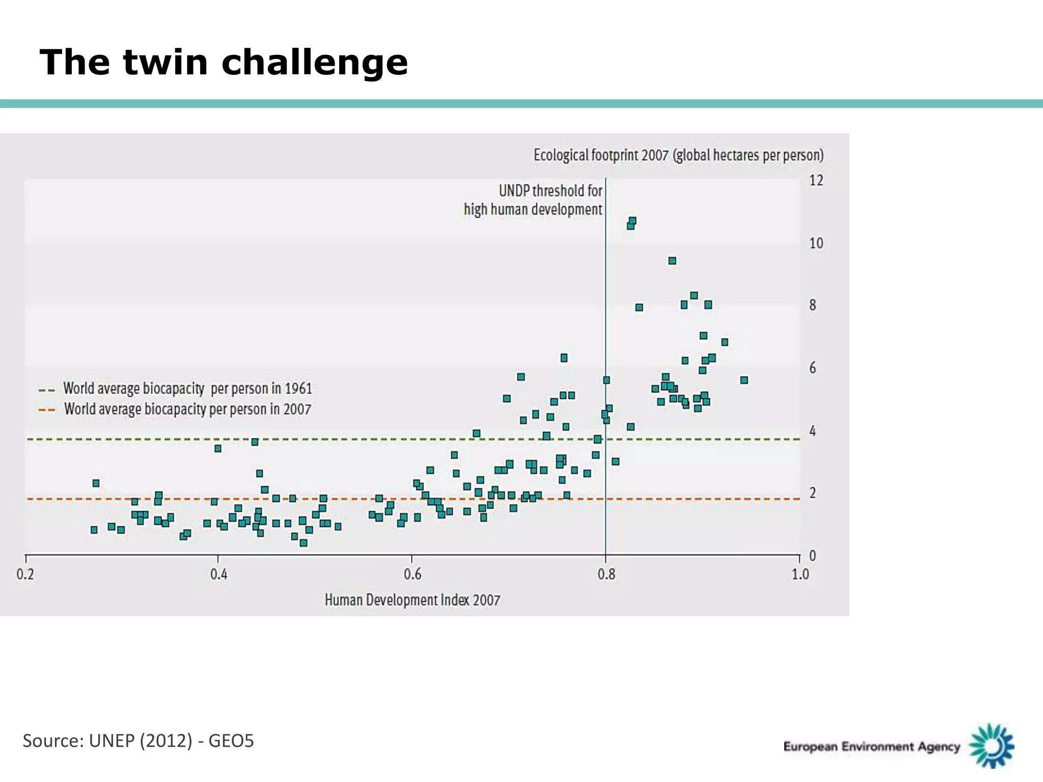 The twin challenge

Source: UNEP (2012) - GEO5

 