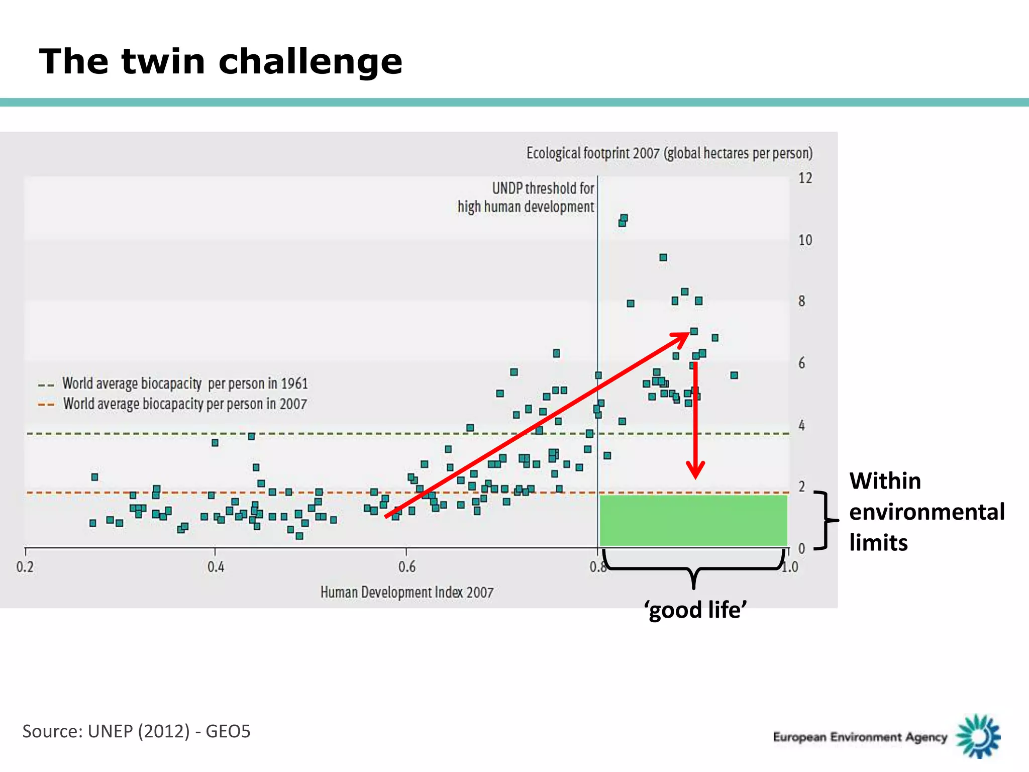 The twin challenge

Within
environmental
limits
‘good life’

Source: UNEP (2012) - GEO5

 