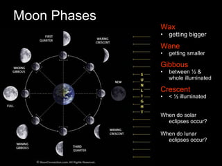 Moon Phases Wax getting bigger Wane   getting smaller Gibbous between ½ & whole illuminated Crescent < ½ illuminated When do solar eclipses occur? When do lunar eclipses occur? 