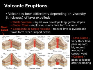 Volcanic Eruptions Volcanoes form differently depending on viscosity (thickness) of lava expelled: Shield Volcano  - liquid lava develops long gentle slopes Cinder Cone  - explosive, runny lava forms a cone Composite or Strato-volcano  - thicker lava & pyroclastic flows form steep-sloped peaks Lava Dome  - very thick lava piles up into big mound around a central vent Caldera  - peak collapses after exploding Flood Basalt 