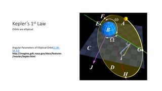 Kepler’s 1st Law
Orbits are elliptical.
Angular Parameters of Elliptical OrbitCC BY-
SA 3.0
http://imagine.gsfc.nasa.gov/docs/features
/movies/kepler.html
 