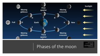 Phases of the moon
https://s3-us-west-
2.amazonaws.com/courses-
images/wp-
content/uploads/sites/1095/2
016/11/03154929/OSC_Astro_
04_05_Moon.jpg
 