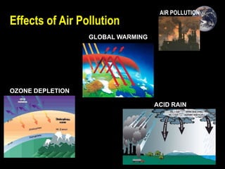 GLOBAL WARMINGAIR POLLUTIONOZONE DEPLETIONACID RAINEffects of Air Pollution