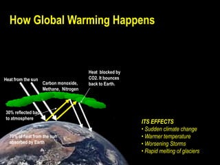 Heat  blocked by CO2. It bounces back to Earth.30% reflected back to atmosphereHow Global Warming HappensHeat from the sunCarbon monoxide, Methane,  NitrogenITS EFFECTS Sudden climate change