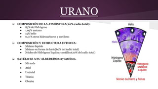 URANO
❏ COMPOSICIÓN DE LA ATMÓSFERA(20% radio total):
● 83% de Hidrógeno
● 1,99% metano
● 15% helio
● 0,01% otros hidrocarburos y acetileno
❏ COMPOSICIÓN Y ESTRUCTURA INTERNA:
● Metano líquido
● Metano en forma de hielo(60% del radio total)
● Núcleo de Hidrógeno líquido y metálico(20% del radio total)
❏ SATÉLITES A SU ALREDEDOR:27 satélites.
● Miranda
● Ariel
● Umbriel
● Titania
● Oberón
 