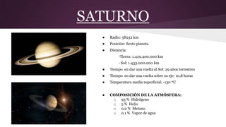 SATURNO
● Radio: 58232 km
● Posición: Sexto planeta
● Distancia:
-Tierra: 1.429.400.000 km
- Sol: 1.433.000.000 km
● Tiempo en dar una vuelta al Sol: 29 años terrestres
● Tiempo en dar una vuelta sobre su eje: 10,8 horas
● Temperatura media superficial: -130 ºC
● COMPOSICIÓN DE LA ATMÓSFERA:
o 93 % Hidrógeno
o 5 % Helio
o 0,2 % Metano
o 0,1 % Vapor de agua
 