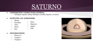 SATURNO
● COMPOSICIÓN Y ESTRUCTURA INTERNA:
○ Hidrógeno líquido, debajo hidrógeno metálico líquido y el núcleo.
● SATÉLITES A SU ALREDEDOR:
○ Mimas
○ Encelado
○ Tetis
○ Dione
○ Rea
● EXPLORACIONES
○ Pioneer 11
○ Voyager 1
○ Voyager 2
○ Titan
○ Hiperion
○ Japeto
○ Febe
 