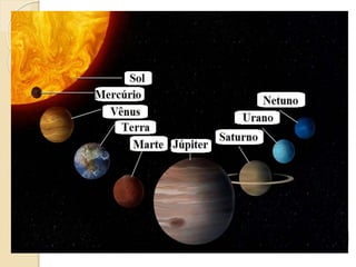 Observe que antes de 2006, Plutão era
considerado um planeta do sistema
solar, no entanto, pesquisas da União
Astronômica ...