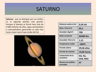 SATURNO Saturno  , que se distingue por sus anillos, es el segundo planeta más grande. Aunque el planeta se formó hace más de 4.000 millones de años, sigue asentándose y contrayéndose, generando un calor tres veces mayor que el que recibe del Sol.  Distancia media al Sol 9,54 UA Masa  (Tierra=1) 95,1 Densidad  (Kg/m 3 ) 700 Radio ecuatorial 60300 Km Gravedad  (Tierra=1) 1,15 Temperatura media -180ºC Período sideral 29,46 años Período de rotación 10,66 horas Composición de la atmósfera H2, He, CH4, NH3 Número de satélites conocidos 47 