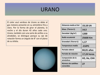 URANO El color azul verdoso de Urano se debe al gas metano presente en su atmósfera fría y clara. Por la forma de girar el planeta, la noche y el día duran 42 años cada uno. Urano, también con una serie de anillos a su alrededor, se distingue porque su eje de rotación forma un ángulo de 8° con el plano de su órbita. Distancia media al Sol 19,18 UA Masa  (Tierra=1) 14,5 Densidad  (Kg/m 3 ) 1200 Radio ecuatorial 25600 Km Gravedad  (Tierra=1) 1,17 Temperatura media -210ºC Período sideral 84,01 años Período de rotación 17,24 horas Composición de la atmósfera H2, He, CH4 Número de satélites conocidos 27 
