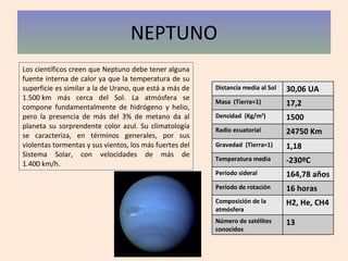 NEPTUNO Los científicos creen que Neptuno debe tener alguna fuente interna de calor ya que la temperatura de su superficie es similar a la de Urano, que está a más de 1.500 km más cerca del Sol. La atmósfera se compone fundamentalmente de hidrógeno y helio, pero la presencia de más del 3% de metano da al planeta su sorprendente color azul. Su climatología se caracteriza, en términos generales, por sus violentas tormentas y sus vientos, los más fuertes del Sistema Solar, con velocidades de más de 1.400 km/h. Distancia media al Sol 30,06 UA Masa  (Tierra=1) 17,2 Densidad  (Kg/m 3 ) 1500 Radio ecuatorial 24750 Km Gravedad  (Tierra=1) 1,18 Temperatura media -230ºC Período sideral 164,78 años Período de rotación 16 horas Composición de la atmósfera H2, He, CH4 Número de satélites conocidos 13 