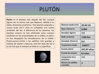 PLUTÓN Plutón  es el planeta más alejado del Sol, aunque alguna vez se acerca más que Neptuno, debido a su órbita altamente excéntrica. Este planeta pequeño y rocoso tarda 247,7 años en completar una vuelta alrededor del Sol. A diferencia de los planetas, los planetas enanos no han eliminado otros cuerpos existentes en las proximidades de su órbita, es decir, no han despejado las inmediaciones de su órbita. Plutón parece similar a los satélites más grandes y helados de Júpiter y Saturno; está tan lejos del Sol y es tan frío que el metano se hiela en su superficie. Distancia media al Sol 39,44 UA Masa  (Tierra=1) 0,004 Densidad  (Kg/m 3 ) ??? Radio ecuatorial 1180 Km Gravedad  (Tierra=1) 0,4 Temperatura media -230ºC? Período sideral 247,67 años Período de rotación 6,4 días Composición de la atmósfera ??? Número de satélites conocidos 1 