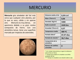 MERCURIO Mercurio  gira alrededor del Sol más cerca que cualquier otro planeta, por lo que es seco, cálido y sin apenas aire. Mercurio es muy denso, en apariencia debido a su gran núcleo compuesto de hierro. Con una atmósfera tenue, tiene una superficie marcada por impactos de asteroides. * U.A: Unidad  Astronómica, es igual a la distancia entre el Sol y la Tierra. ** Tiempo que emplea en completar una órbita alrededor del Sol. *** Tiempo en completar una rotación sobre su eje. Distancia media al Sol 0,39 U.A * Masa  (Tierra=1) 0,06 Densidad  (Kg/m 3 ) 5400 Radio ecuatorial 2439 Km Gravedad  (Tierra=1) 0,37 Temperatura media 400 ºC Período sideral ** 87,97 días Período de rotación *** 58,7 días Composición de la atmósfera ------- Número de satélites conocidos 0 