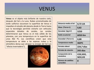 VENUS Venus  es el objeto más brillante de nuestro cielo, después del Sol y la Luna. Nubes arremolinadas de ácido sulfúrico oscurecen la superficie de Venus e impedían el estudio del planeta desde la Tierra hasta que la tecnología permitió visitarlo con vehículos espaciales dotados de sondas. Las sondas determinaron que Venus es el más cálido de los planetas, con una temperatura en la superficie de unos 462 ºC. Los científicos creen que esta temperatura se debe a las espesas nubes y la atmósfera densa que atrapan la energía del Sol (un “efecto invernadero”). Distancia media al Sol 0,72 UA Masa  (Tierra=1) 0,82 Densidad  (Kg/m 3 ) 5250 Radio ecuatorial 6050 Km Gravedad  (Tierra=1) 0,88 Temperatura media 460ºC Período sideral 224,7 días Período de rotación 243 días Composición de la atmósfera CO2,SO2, NO2,O2 Número de satélites conocidos 0 