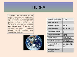TIERRA La Tierra:  Una atmósfera rica en oxígeno, temperaturas moderadas, agua abundante y una composición química variada permiten a la Tierra ser el único planeta conocido que alberga vida. El planeta se compone de rocas y metales, sólidos en el exterior, pero fundidos en el núcleo. Distancia media al Sol 1 UA Masa  (Tierra=1) 1 Densidad  (Kg/m 3 ) 5520 Radio ecuatorial 6378 Km Gravedad  (Tierra=1) 1 Temperatura media 15ºC Período sideral 365,22 días Período de rotación 23,93 horas Composición de la atmósfera N2,CO2,O2, Ar Número de satélites conocidos 1 