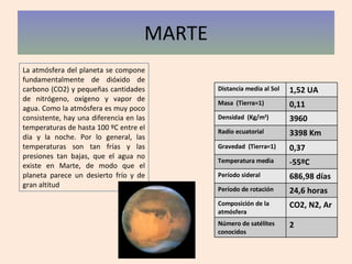 MARTE La atmósfera del planeta se compone fundamentalmente de dióxido de carbono (CO2) y pequeñas cantidades de nitrógeno, oxígeno y vapor de agua. Como la atmósfera es muy poco consistente, hay una diferencia en las temperaturas de hasta 100 ºC entre el día y la noche. Por lo general, las temperaturas son tan frías y las presiones tan bajas, que el agua no existe en Marte, de modo que el planeta parece un desierto frío y de gran altitud Distancia media al Sol 1,52 UA Masa  (Tierra=1) 0,11 Densidad  (Kg/m 3 ) 3960 Radio ecuatorial 3398 Km Gravedad  (Tierra=1) 0,37 Temperatura media -55ºC Período sideral 686,98 días Período de rotación 24,6 horas Composición de la atmósfera CO2, N2, Ar Número de satélites conocidos 2 