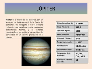 JÚPITER Júpiter  es el mayor de los planetas, con un volumen de 1.400 veces el de la Tierra. Su atmósfera de hidrógeno y helio contiene nubes de color pastel que revelan corrientes atmosféricas fuertes, y su inmensa magnetosfera, sus anillos y sus satélites, lo convierten en un sistema planetario en sí mismo . Distancia media al Sol 5,20 UA Masa  (Tierra=1) 317,8 Densidad  (Kg/m 3 ) 1350 Radio ecuatorial 71400 Km Gravedad  (Tierra=1) 2,64 Temperatura media -150ºC Período sideral 11,86 años Período de rotación 9,8 horas Composición de la atmósfera H2, He, CH4, NH3 Número de satélites conocidos 63 