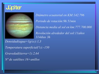 Júpiter Diámetro ecuatorial en KM:142.796 Periodo de rotación:9h 51min Distancia media al sol en km:777.700.000 Revolución alrededor del sol:11años 314dias 3h Densidad(agua=1g/cc):1,3 Temperatura superficial(ºc):-150 Gravedad(tierra=1):2,64 Nº de satélites:16+anillos 