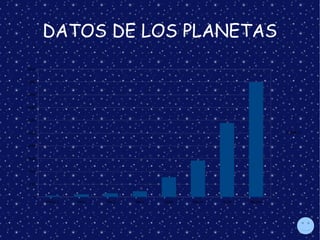DATOS DE LOS PLANETAS
Mercurio Venus Tierra Marte Júpiter Saturno Urano Neptuno
0
500
1000
1500
2000
2500
3000
3500
4000
4500
5000
Columna 1
 