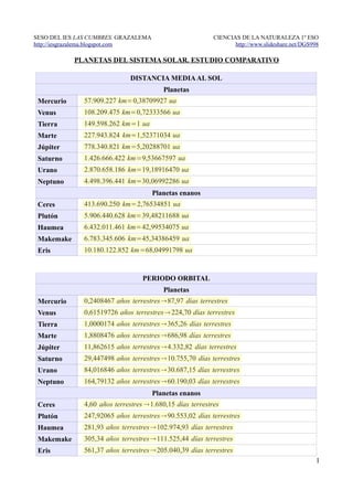 SESO DEL IES LAS CUMBRES. GRAZALEMA                        CIENCIAS DE LA NATURALEZA 1º ESO
http://iesgrazalema.blogspot.com                                  http://www.slideshare.net/DGS998

            PLANETAS DEL SISTEMA SOLAR. ESTUDIO COMPARATIVO

                              DISTANCIA MEDIA AL SOL
                                          Planetas
 Mercurio      57.909.227 km=0,38709927 ua
 Venus         108.209.475 km=0,72333566 ua
 Tierra        149.598.262 km=1 ua
 Marte         227.943.824 km=1,52371034 ua
 Júpiter       778.340.821 km=5,20288701 ua
 Saturno       1.426.666.422 km=9,53667597 ua
 Urano         2.870.658.186 km=19,18916470 ua
 Neptuno       4.498.396.441 km=30,06992286 ua
                                      Planetas enanos
 Ceres         413.690.250 km=2,76534851 ua
 Plutón        5.906.440.628 km=39,48211688 ua
 Haumea        6.432.011.461 km=42,99534075 ua
 Makemake      6.783.345.606 km=45,34386459 ua
 Eris          10.180.122.852 km=68,04991798 ua



                                   PERIODO ORBITAL
                                          Planetas
 Mercurio      0,2408467 años terrestres 87,97 días terrestres
 Venus         0,61519726 años terrestres  224,70 días terrestres
 Tierra        1,0000174 años terrestres  365,26 días terrestres
 Marte         1,8808476 años terrestres 686,98 días terrestres
 Júpiter       11,862615 años terrestres 4.332,82 días terrestres
 Saturno       29,447498 años terrestres 10.755,70 días terrestres
 Urano         84,016846 años terrestres  30.687,15 días terrestres
 Neptuno       164,79132 años terrestres 60.190,03 días terrestres
                                      Planetas enanos
 Ceres         4,60 años terrestres 1.680,15 días terrestres
 Plutón        247,92065 años terrestres  90.553,02 días terrestres
 Haumea        281,93 años terrestres 102.974,93 días terrestres
 Makemake      305,34 años terrestres  111.525,44 días terrestres
 Eris          561,37 años terrestres 205.040,39 días terrestres
                                                                                                 1
 